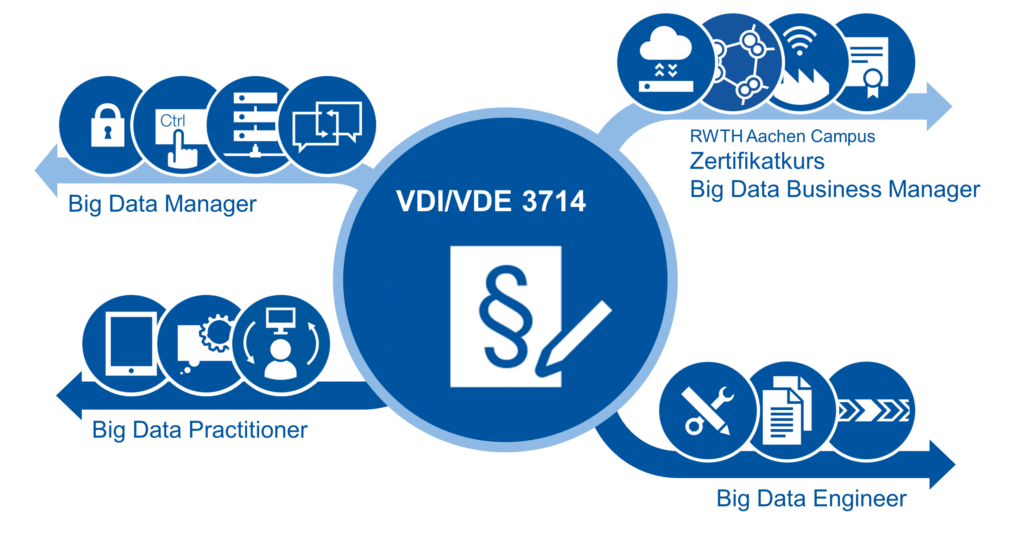 Visualisierung_Weiterbildungsoffensive-e1674548747315-1024x535 Große Vorhaben für große Datenmengen: Neues über die Big-Data-Richtlinie VDI/VDE 3714  